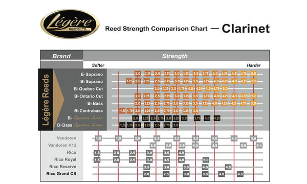 Clarinet Reed Comparison Chart