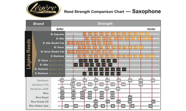 Legere Saxophone Reed Chart