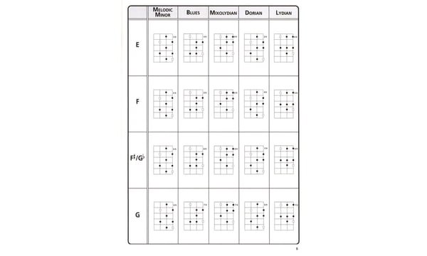 Ukulele Scales Chart