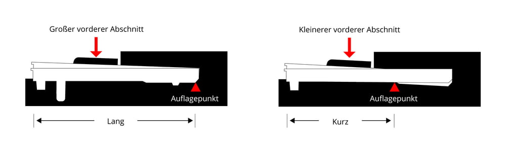 Je weiter der Auflagepunkt von der Tastenspitze entfernt ist, um so feinfühliger ist die Tastatur spielbar.