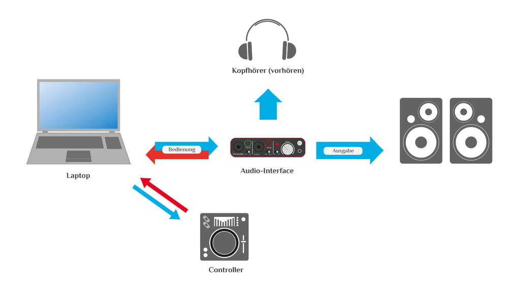 Einfaches Controller Setup Einfaches Controller Setup