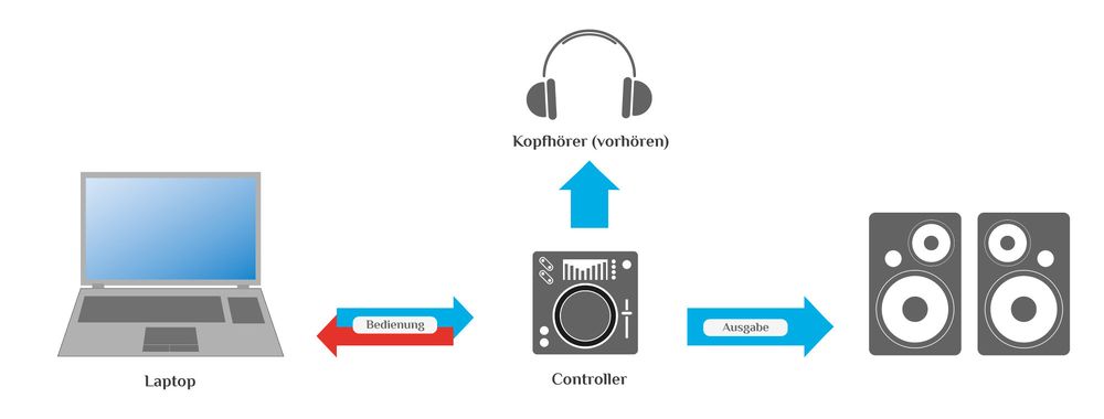 Einfaches Controller Setup Einfaches Controller Setup