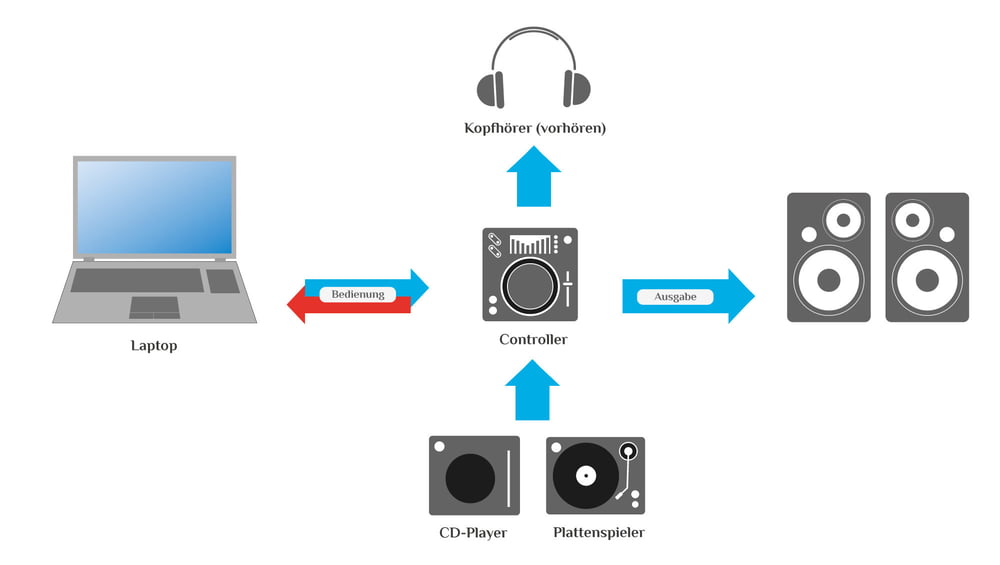 Erweitertes Controller Setup Erweitertes Controller Setup