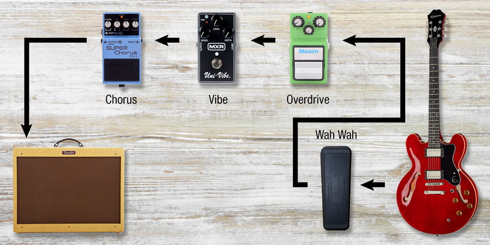 Schematischer Aufbau eines Blues-Setup