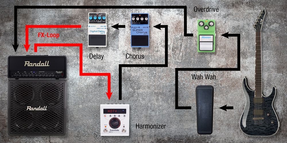 Schematischer Aufbau eines Metal-Setups (natürlich je nach Geschmack erweiterbar)