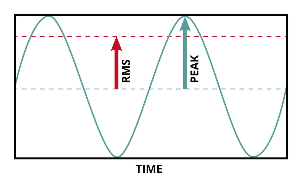 RMS- und Peak - Leistung RMS- und Peak - Leistung