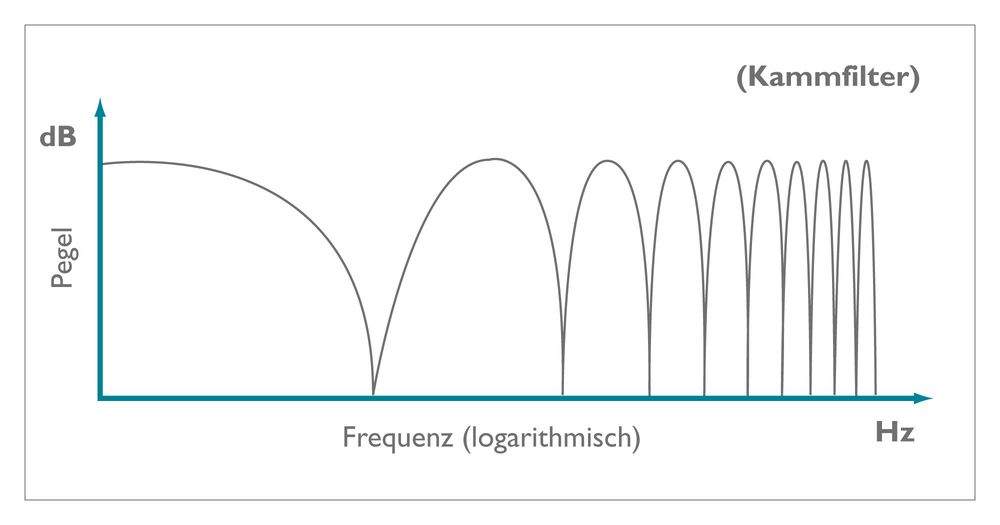 Kammfilterfrequenzgang am Hörplatz