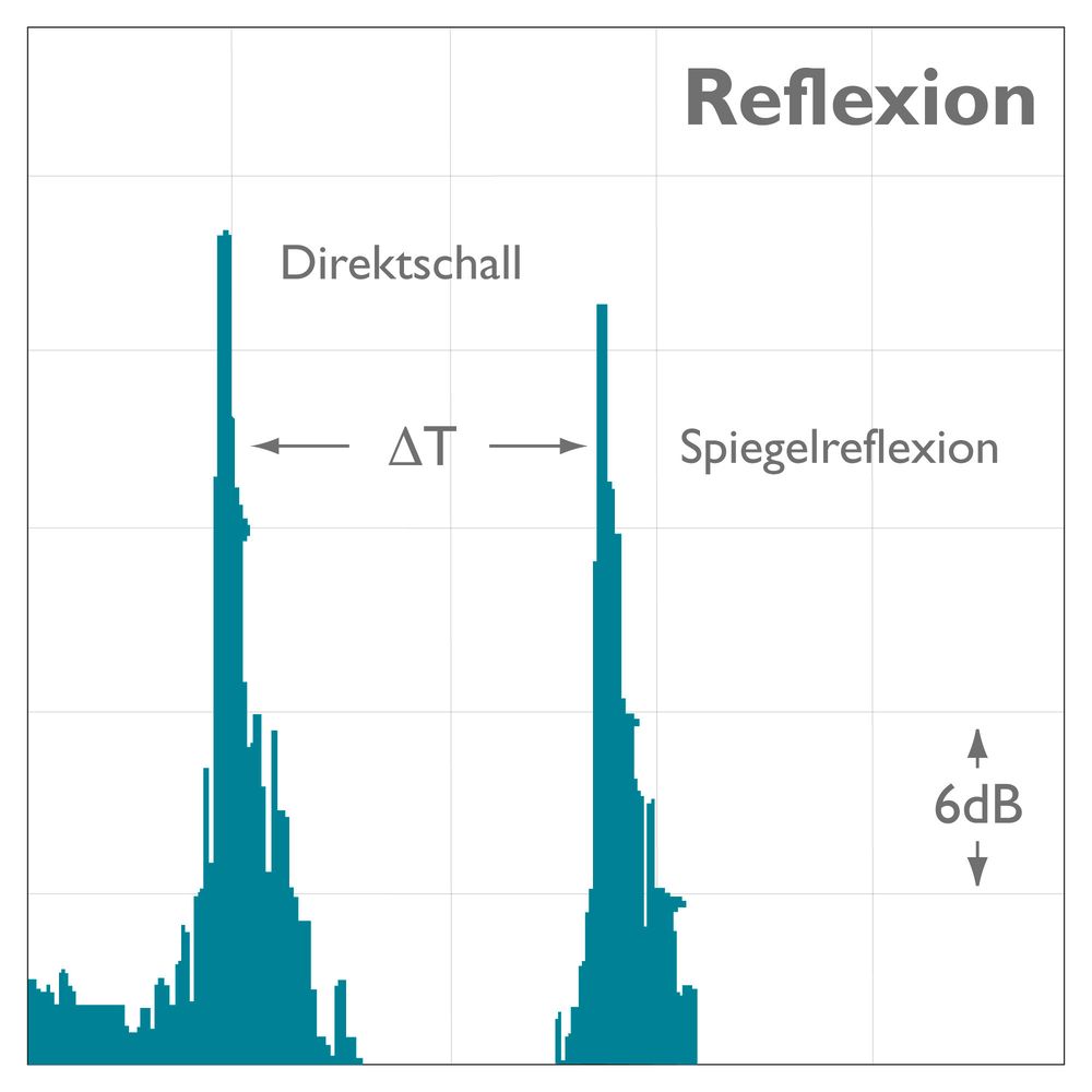 Zeit-Pegel Diagramm