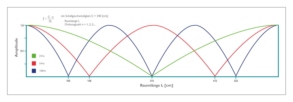 Raummoden