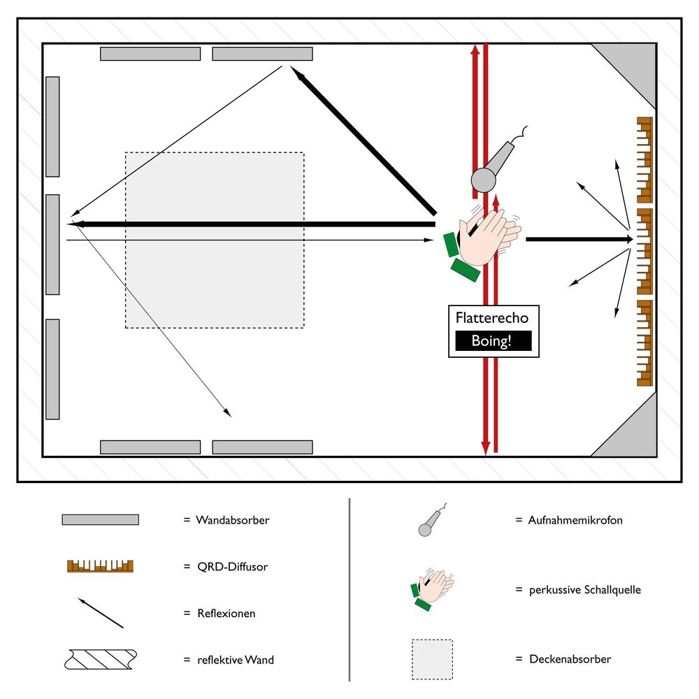 Flatterecho zwischen parallelen Wänden