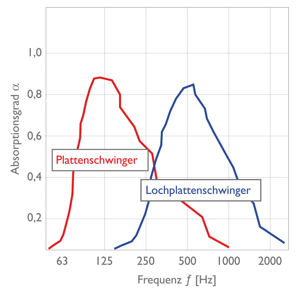 Vergleich des Absorbtionsgrades