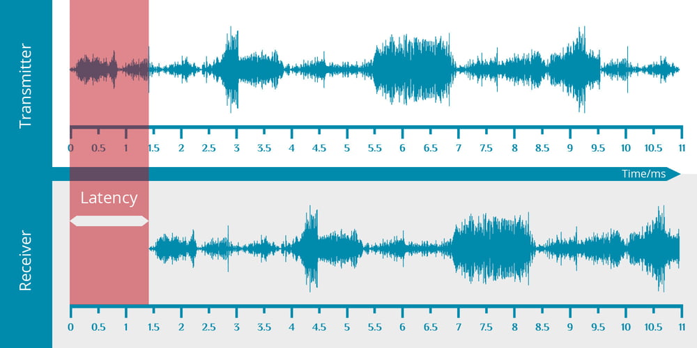 Latency Latency