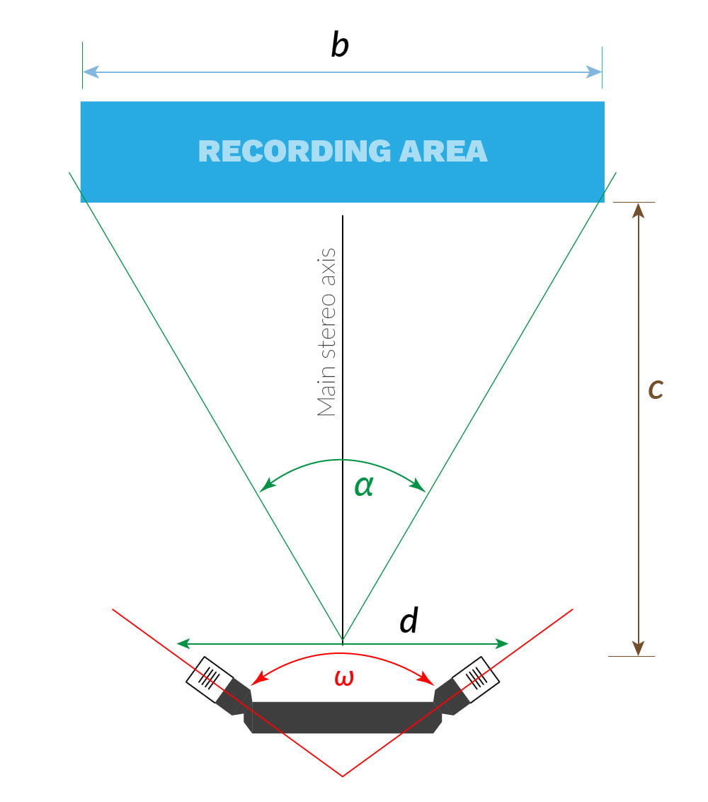 ORTF recording procedure ORTF recording procedure