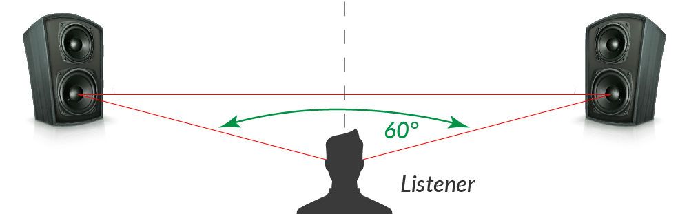 60° angle area 60° angle area