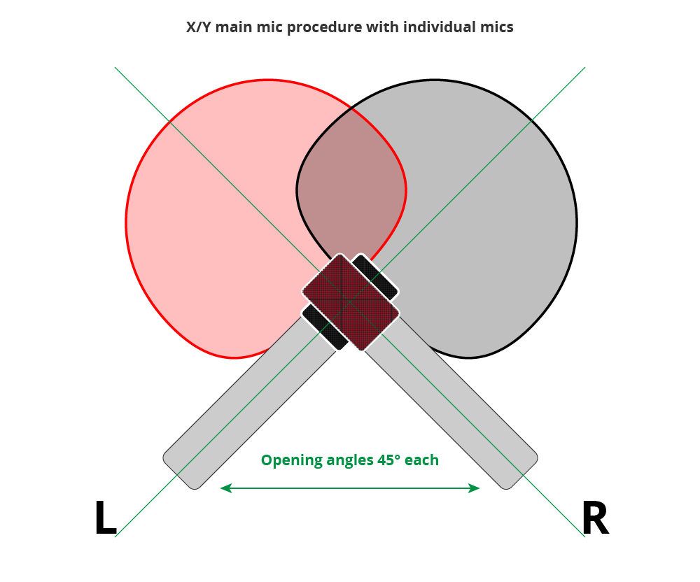 X/Y-procedure 1
