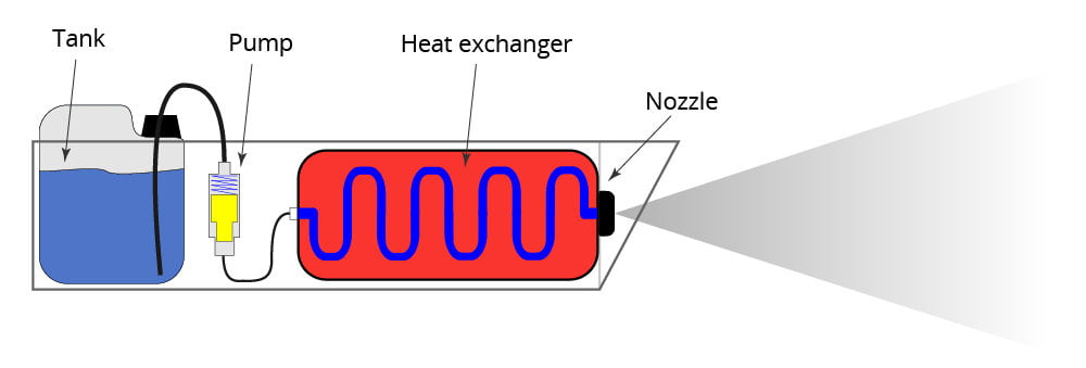 Sketch of a fog machine