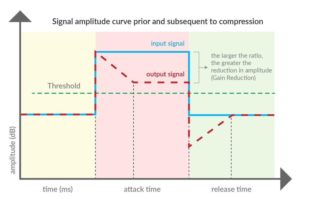 Input- vs, output level