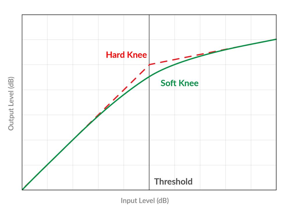 Hard Knee / Soft Knee