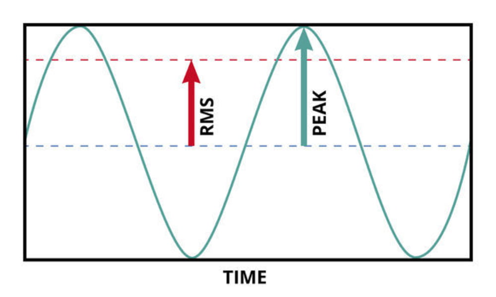 RMS/Peak