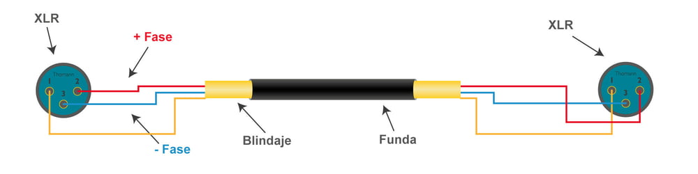 symmetrisches Mikrofonkabel XLR - XLR symmetrisches Mikrofonkabel XLR - XLR