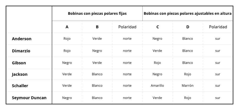 El cable de tierra siempre se conecta con la masa.