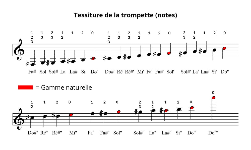Tessiture de la trompette Tessiture de la trompette