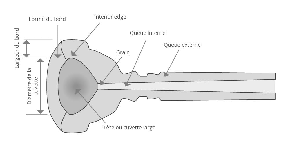 Embouchure de trompette
