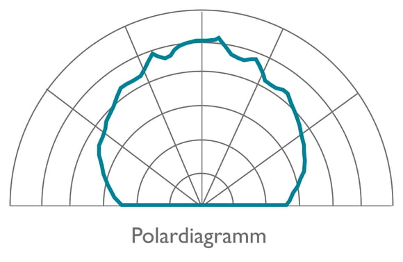 Polardiagramm zeigt gleichmäßige Streuung der Schallenergie in verschiedene Raumrichtungen