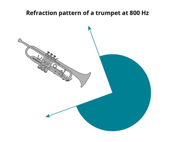 It remains of interest that the sound refracts backwards, too, in the range around 800 Hz.