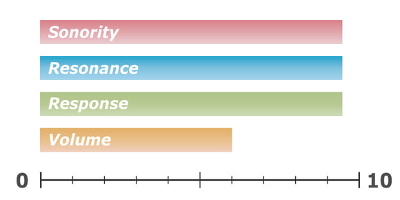 Sound characteristics of thin drum shells