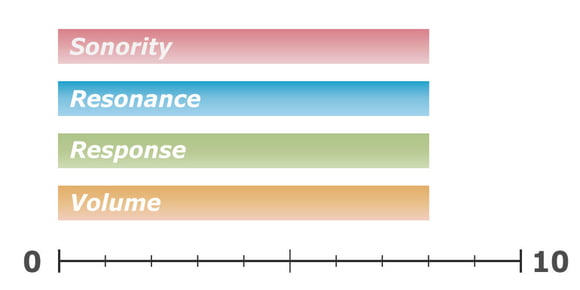 Sound characteristics of medium drum shells