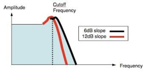 Frequency response of a typical shelving EQ.