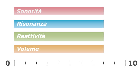Caratteristiche del suono di un fusto medio